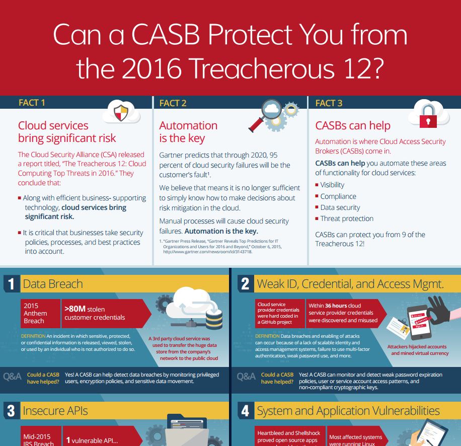 2016 Treacherous 12: Can A CASB Protect You?