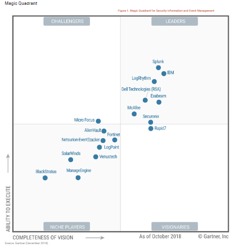 2018 Gartner Magic Quadrant for SIEM