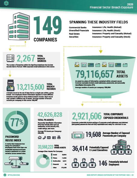 2020 Report: Breach Exposure of Fortune 1000 Employees - by Sector