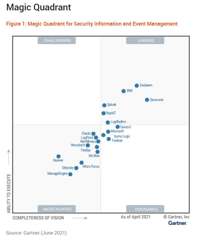 The 2021 Gartner Magic Quadrant for SIEM BankInfoSecurity