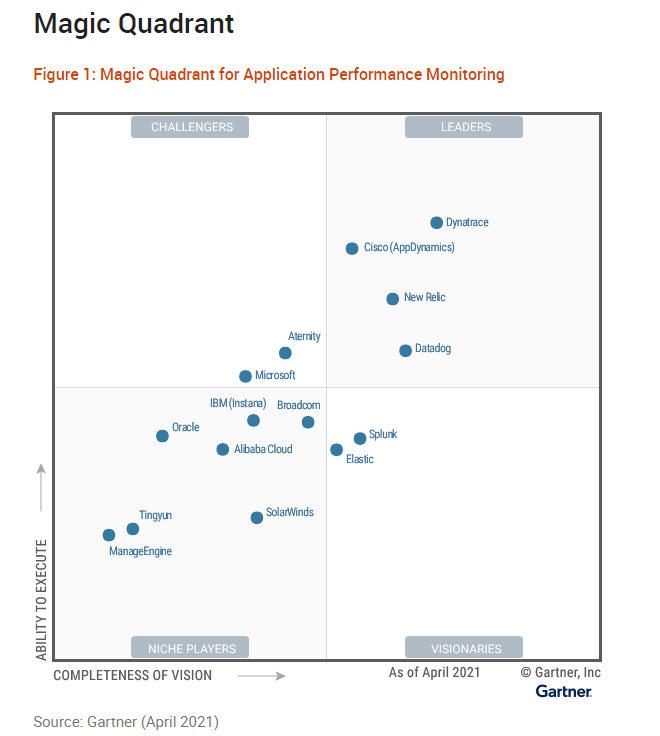 2021 Magic Quadrant for Application Performance Monitoring (APM)