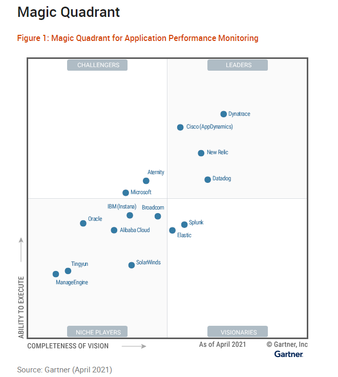 2021 Magic Quadrant for Application Performance Monitoring APM