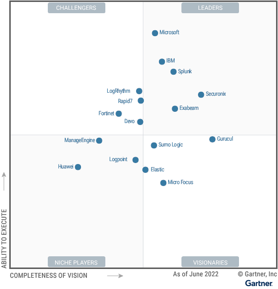 2022 Gartner® Magic Quadrant™ for SIEM