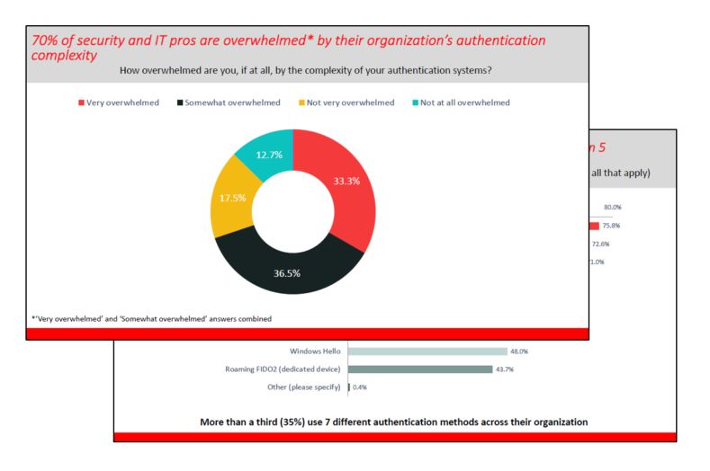 The 2023 Authentication Survey Results Revealed