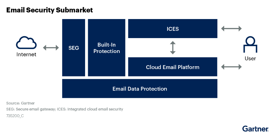 2023 Gartner® Market Guide for Email Security