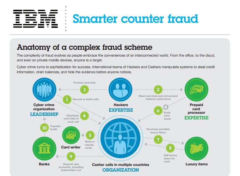 Anatomy Of A Complex Fraud Scheme