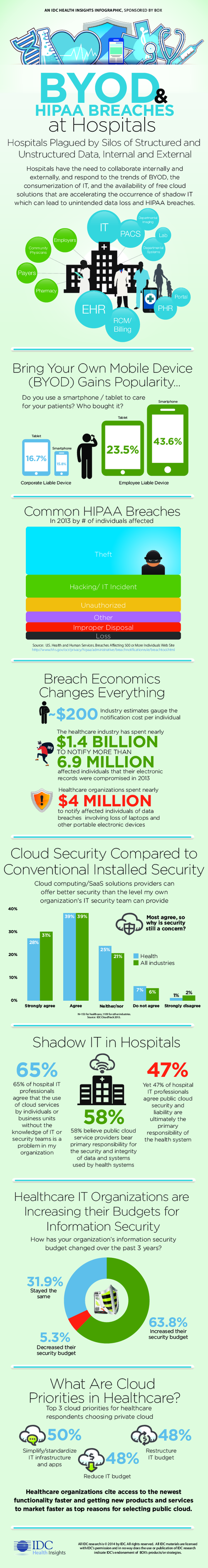 BYOD and HIPAA Infographic for Hospitals