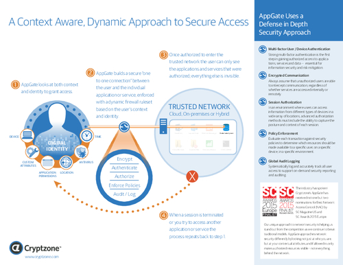 A Context-Aware, Dynamic Approach To Secure Access