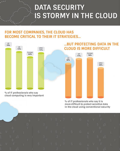 Data Security is Stormy in the Cloud