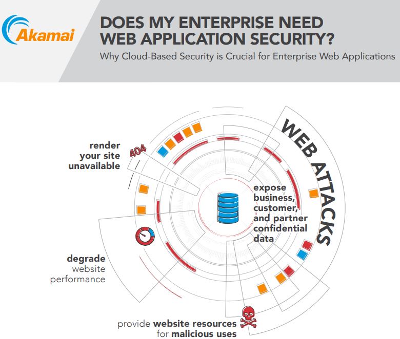 Does My Enterprise Need Web Application Security?