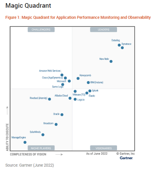 Elastic named a Visionary in the 2022 Gartner® Magic Quadrant™ for APM and Observability