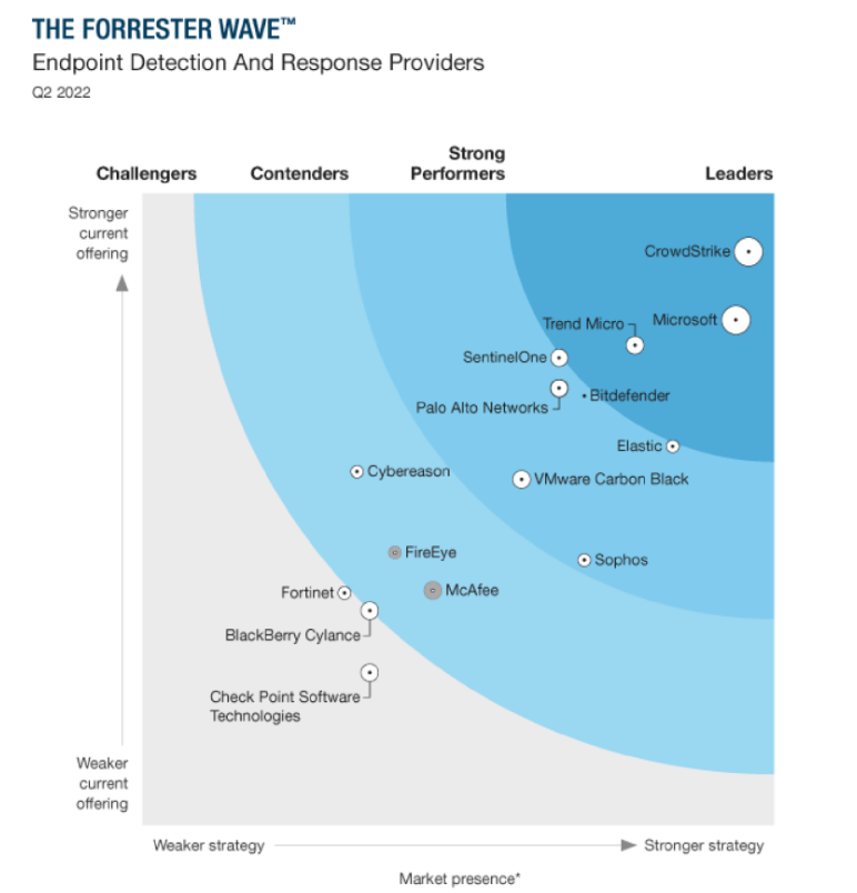 Elastic Recognized in the Forrester Wave™: Endpoint Detection and Response Providers, Q2 2022