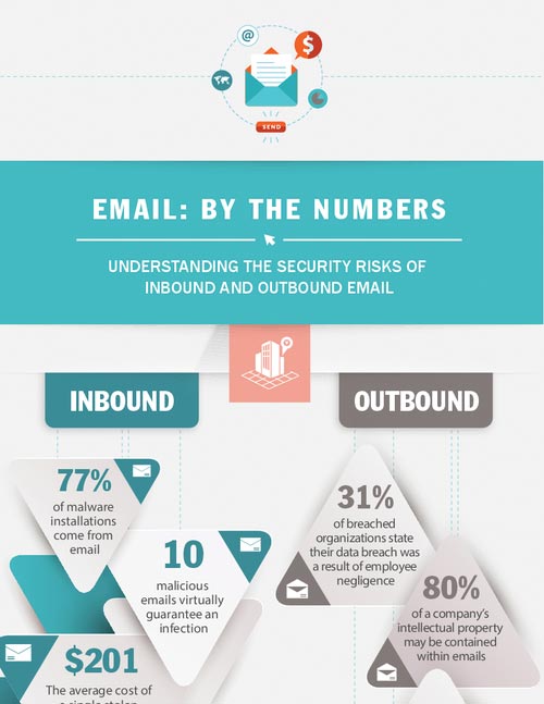 Email Risk: By The Numbers