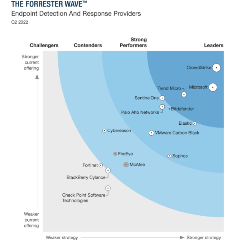 Forrester Wave™ Endpoint Detection and Response Providers 2022