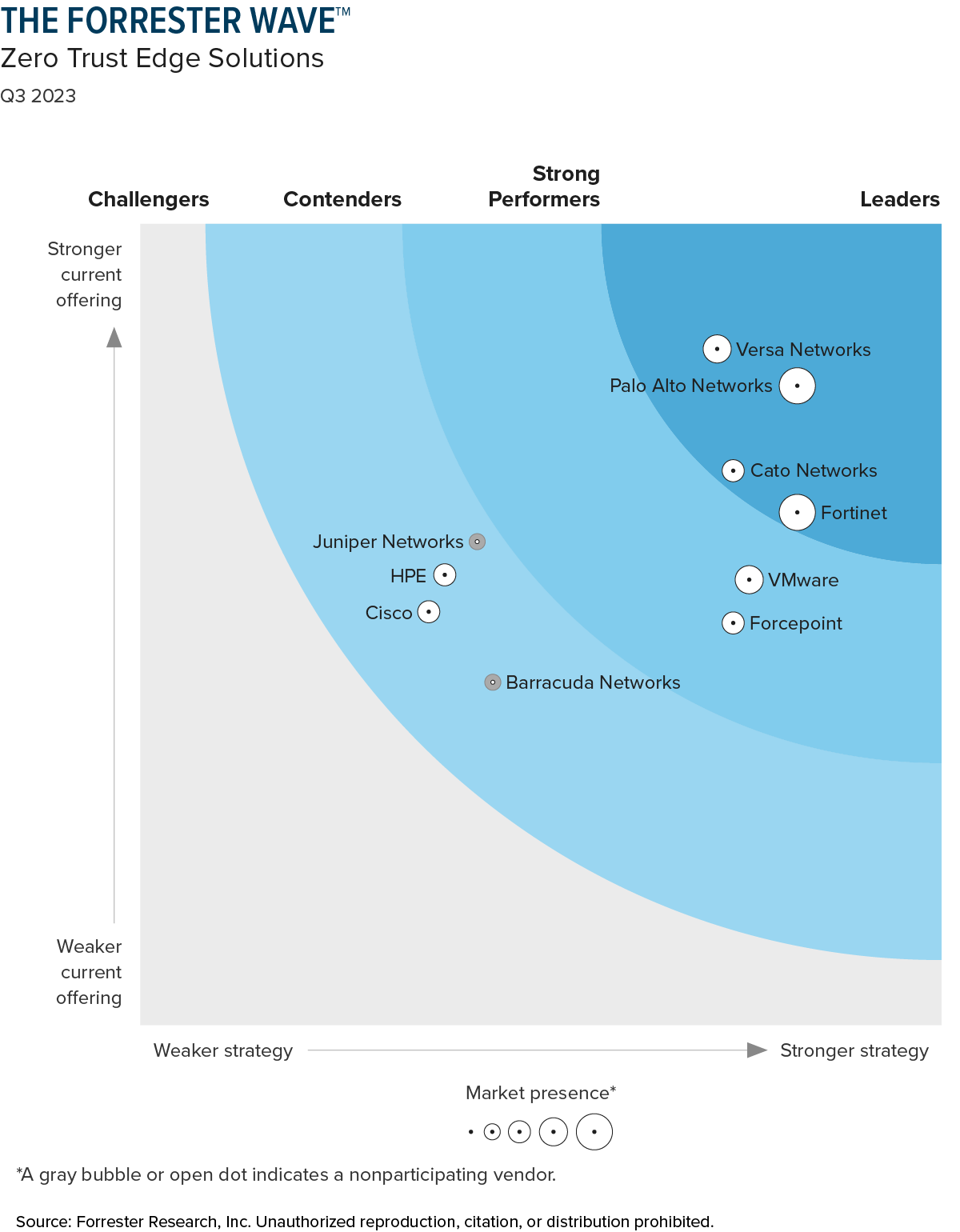 The Forrester Wave: Zero Trust Edge Solutions, Q3 2023