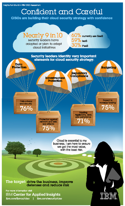 Fortifying for the Future: Insights from the 2014 Chief Information Security Officer Assessment