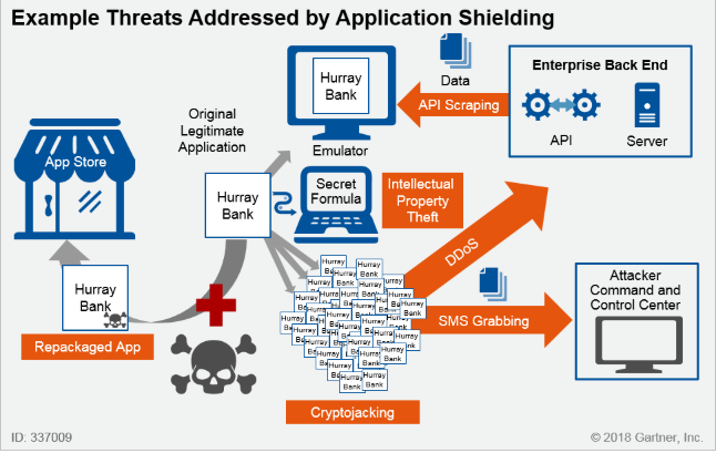 Gartner Market Guide for Application Shielding Q12019