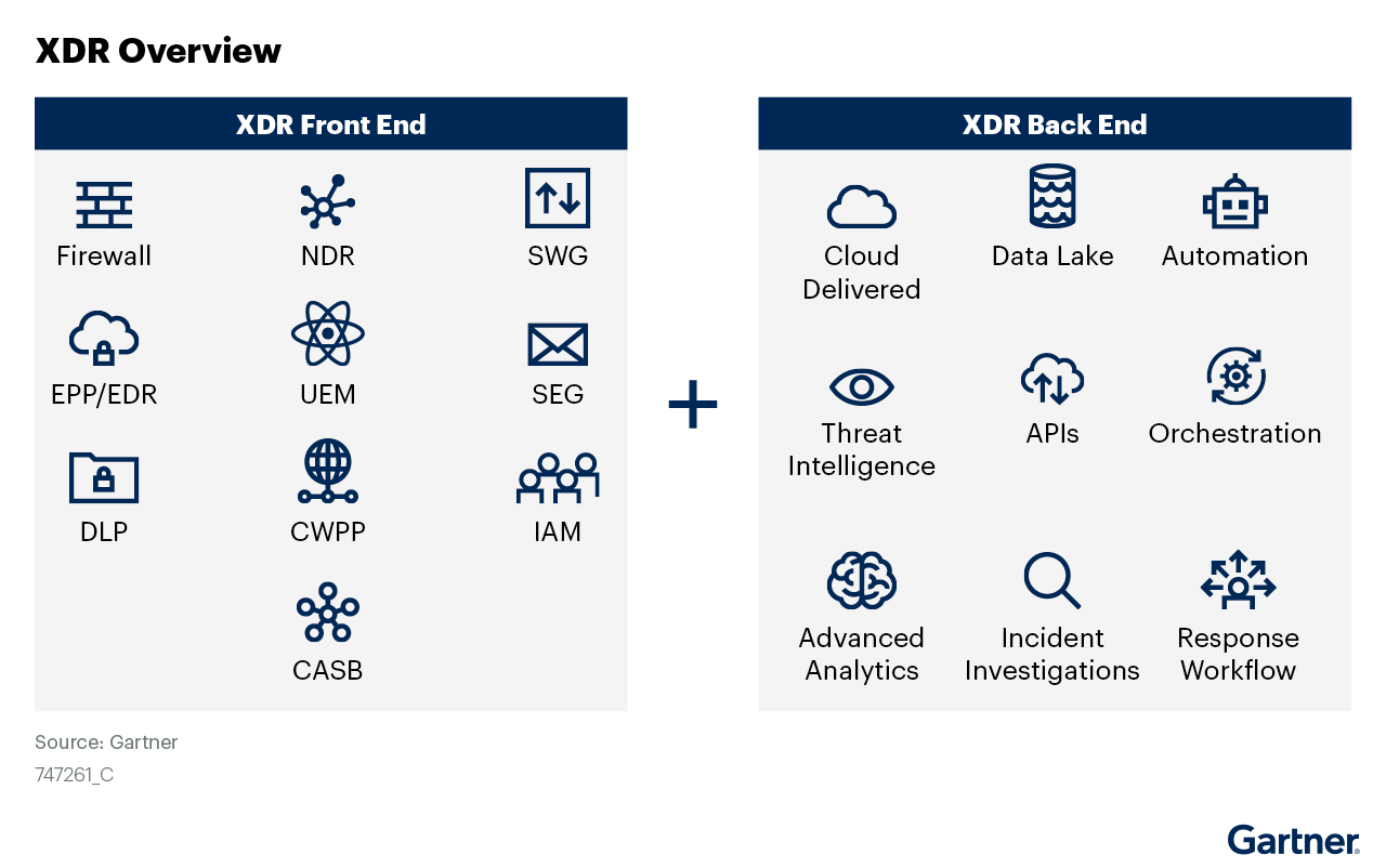 Gartner Market Guide for Extended Detection and Response