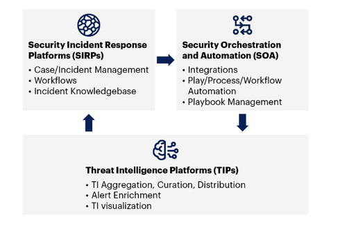 Gartner® Market Guide for SOAR