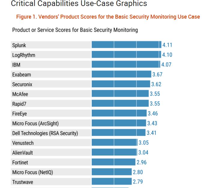 Gartner: Critical Capabilities for SIEM