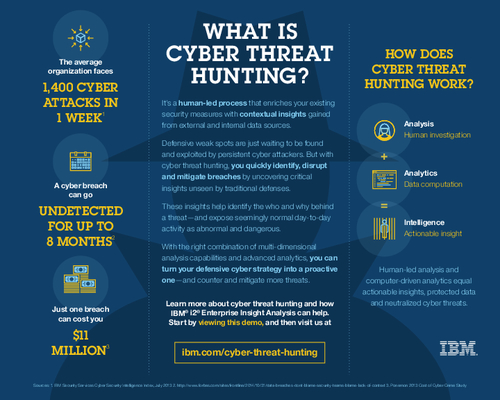 How Does Cyber Threat Hunting Work?