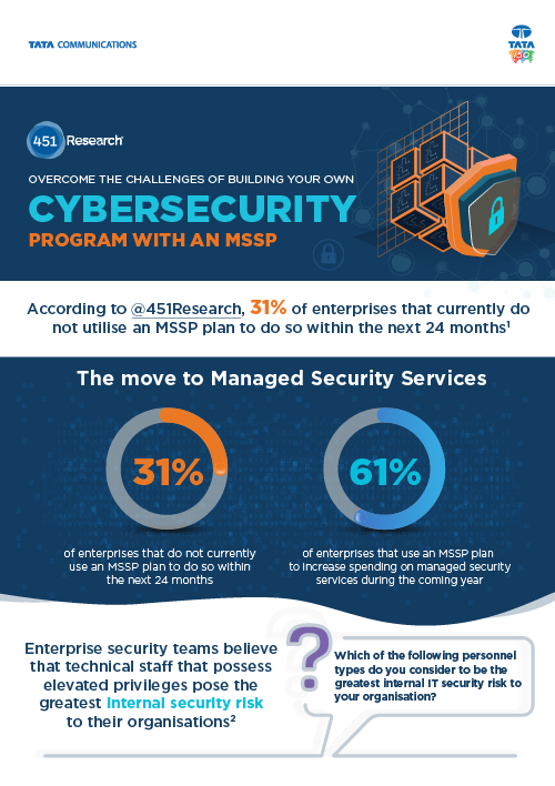 How MSSPs can help you in overcoming challenges of building a robust cybersecurity program