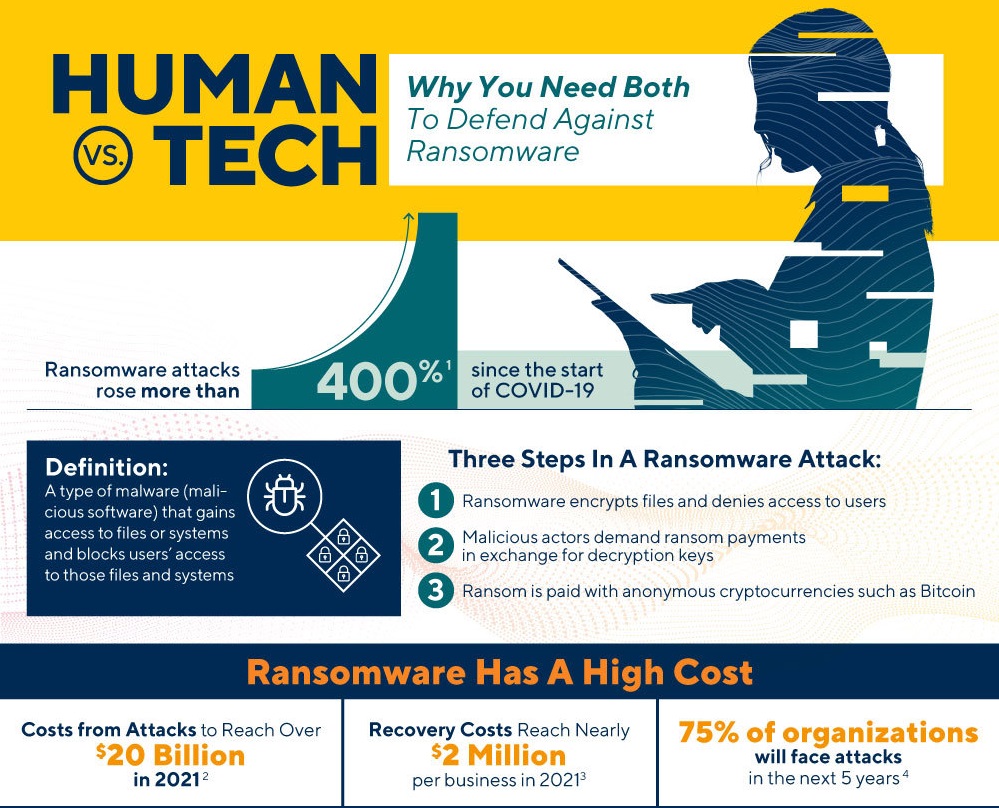 Human vs. Tech: Why You Need Both to Defend Against Ransomware