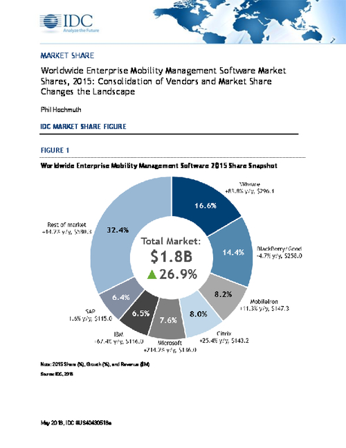 IDC Worldwide Enterprise Mobility Management Software Market Shares, 2015: Consolidation of Vendors and Market Share Changes the Landscape