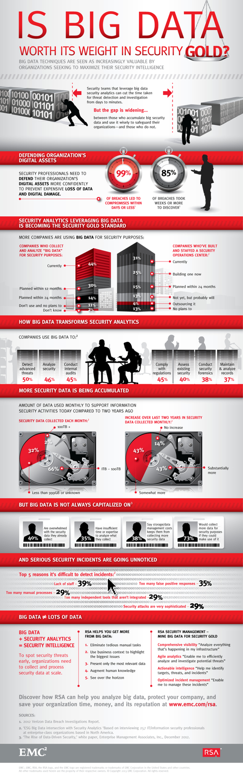 Infographic - Is Big Data Worth Its Weight in Security Gold?