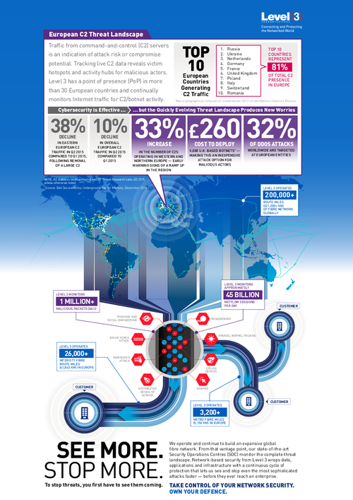 Quickly Evolving European C2 Threat Landscape Produces New Worries