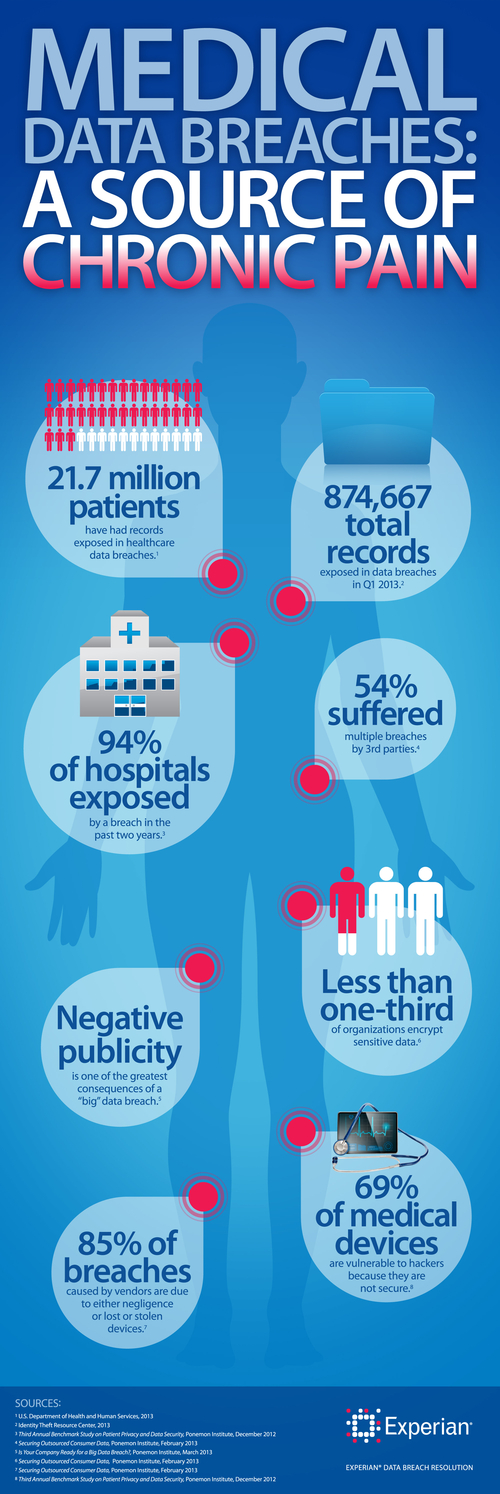 Infographic: Medical Data Breaches: A Source of Chronic Pain