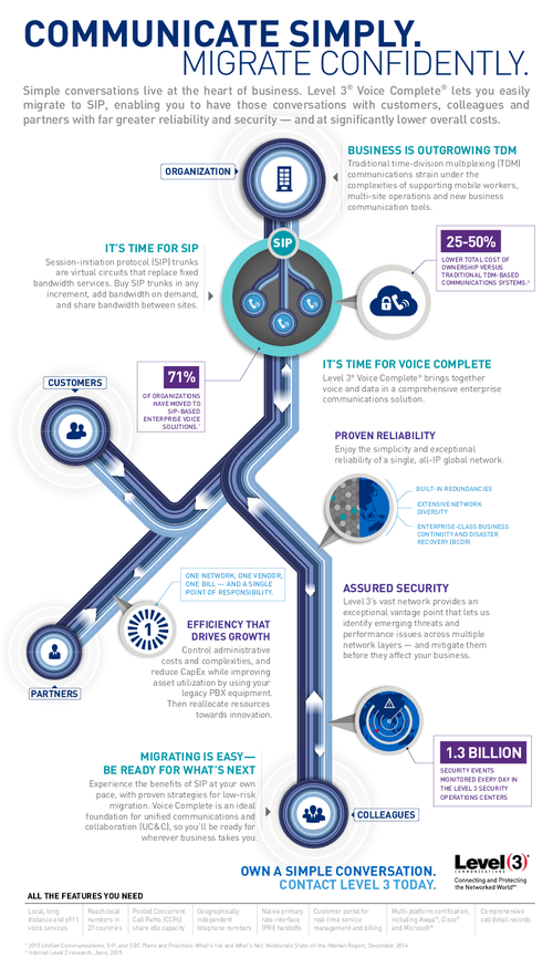 Communicate Simply, Migrate Confidently with Session-Initiation Protocol (SIP)