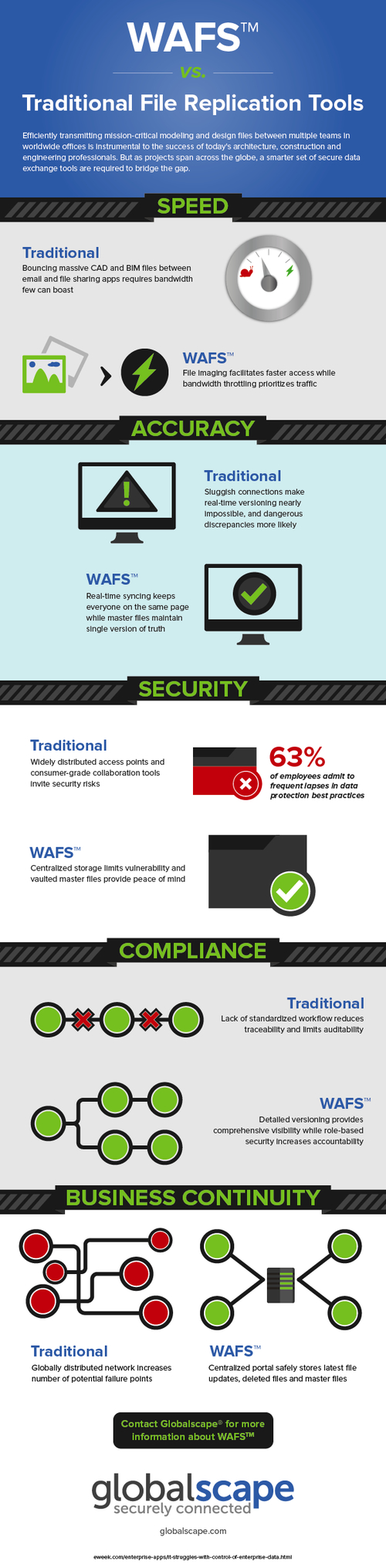 Infographic: WAFS vs. Traditional File Replication Tools