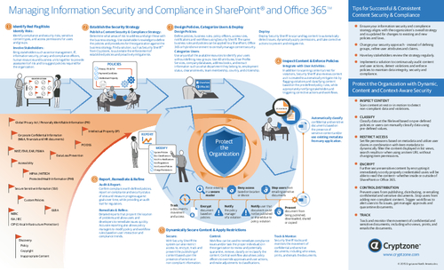 Managing Information Security And Compliance in SharePoint and Office 365
