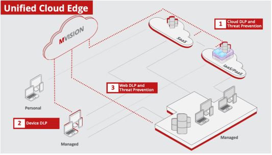 MVISION Unified Cloud Edge