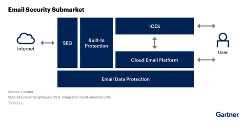 Proofpoint Recognized in Gartner® Market Guide for Email Security