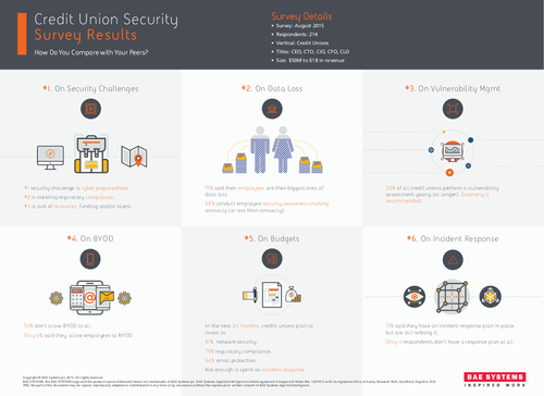 Security Survey: How Do You Compare With Your Peers?