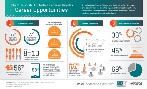 State of Cybersecurity: Implications for 2015 Infographic